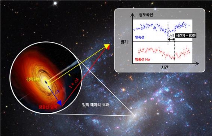 [연구] 우종학 교수, 블랙홀 기원을 밝힐 잃어버린 고리, 중간질량 블랙홀 찾다