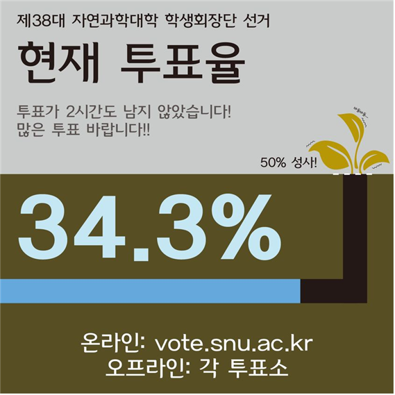 제38대 자연대 학생회 선거 2일 차 투표율이다.