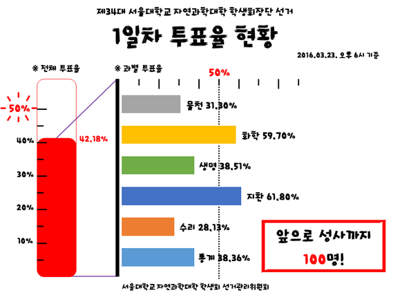 제34대 자연대 학생회 선거 1일 차 투표율 그래프이다.