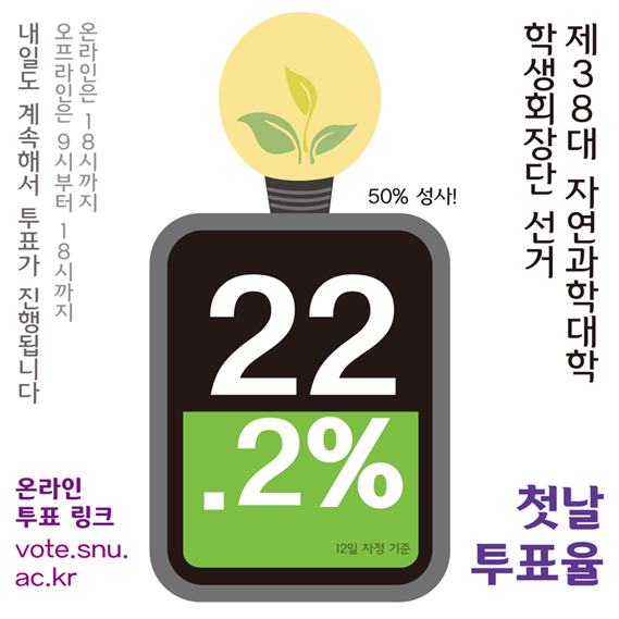 제38대 자연대 학생회 선거 1일 차 투표율이다.