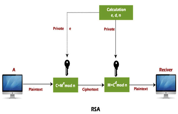 RSA 암호의 수학적 원리 - 암호의 역사를 바탕으로