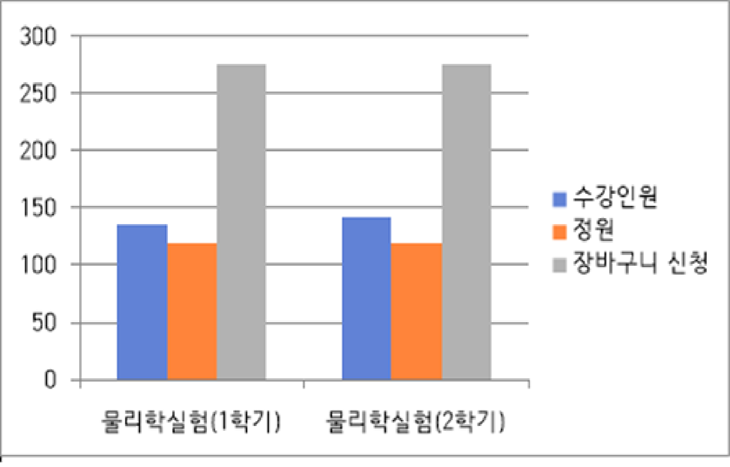 서울대에서 교양 과학 실험 수강신청은 얼마나 힘들까?