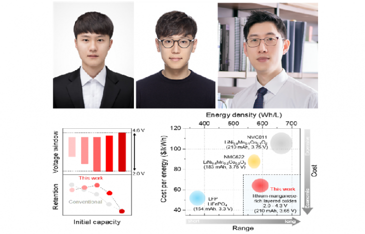 화학부 임종우 교수 연구팀, 저비용 망간 기반 LMR 배터리, 전기차용 대형 셀 적용 가능성 높였다